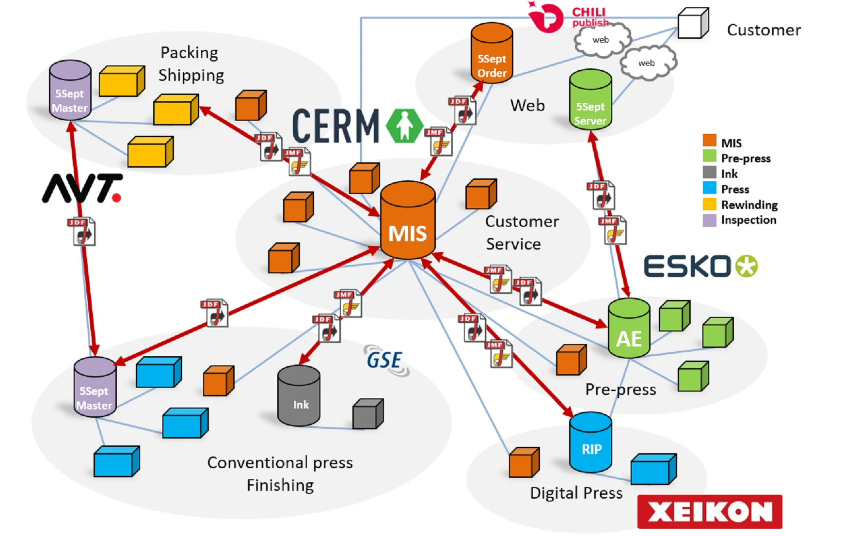 GSE GSE MIS Connect
